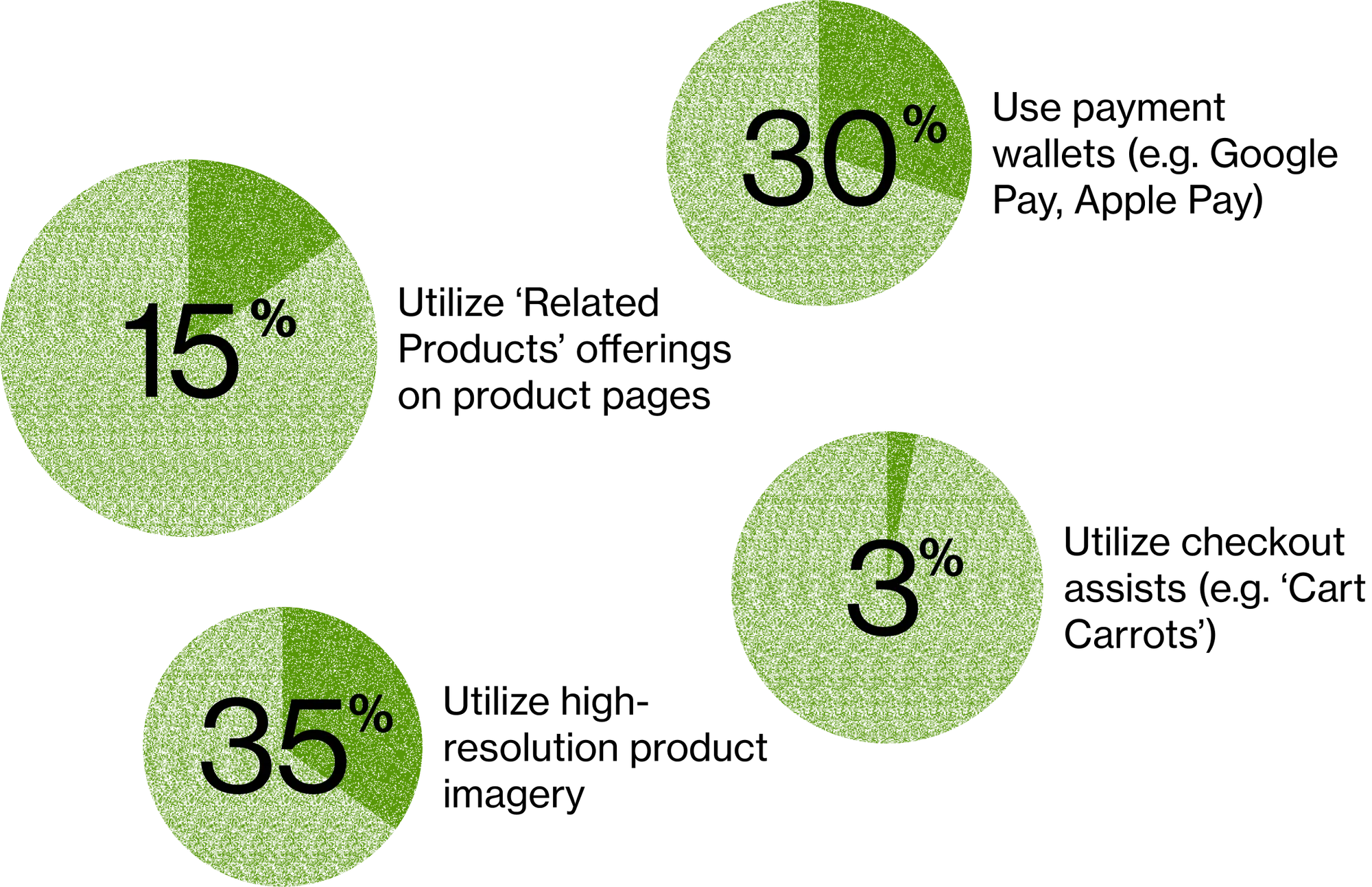 Pie charts of Sonoma winery website attributes