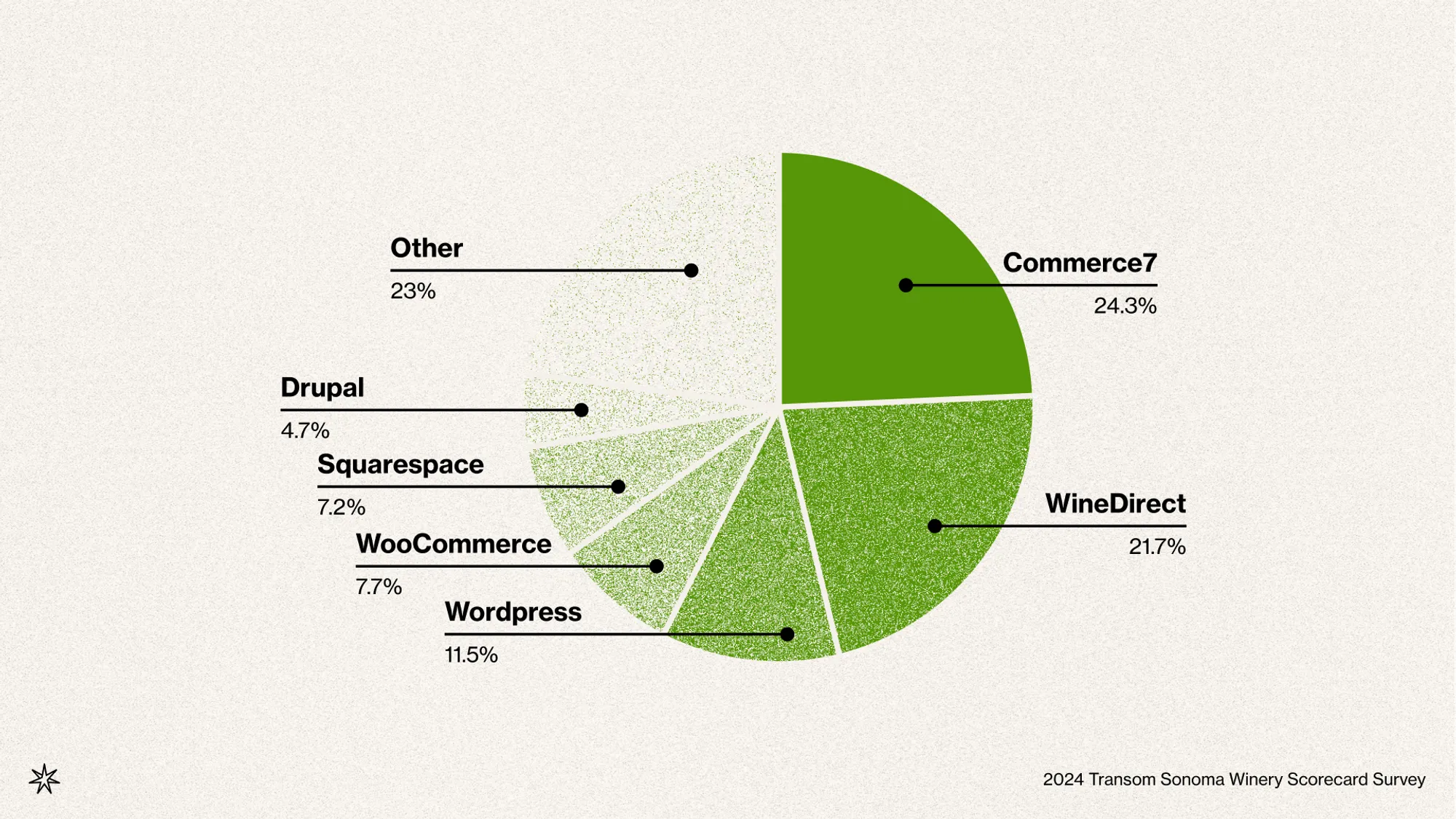 A pie chart showing market share of wine commerce platforms in Sonoma