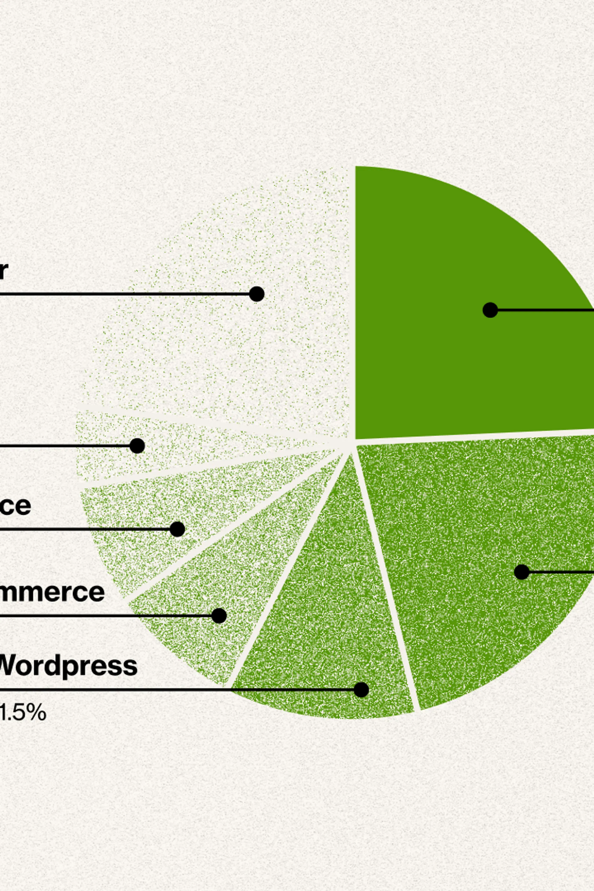 A pie chart showing market share of wine commerce platforms in Sonoma