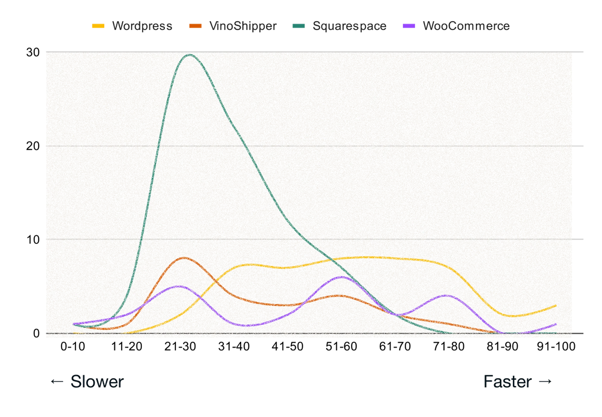 E-commerce platform speed scores