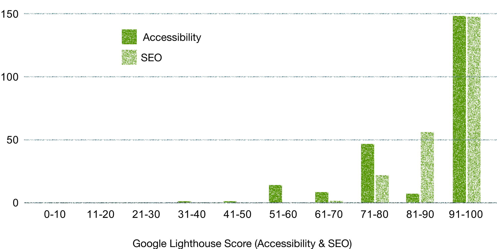 Sonoma Accessibility & SEO scores