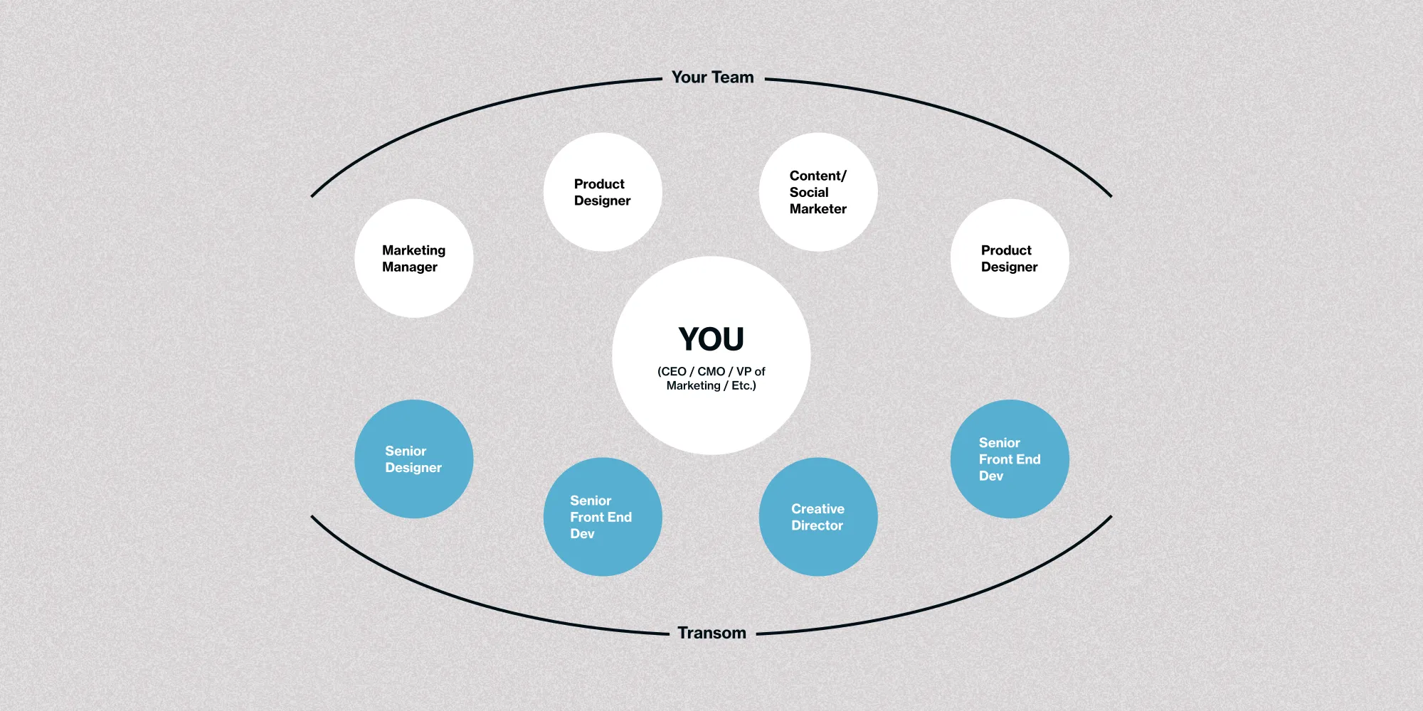 Fractional design team diagram