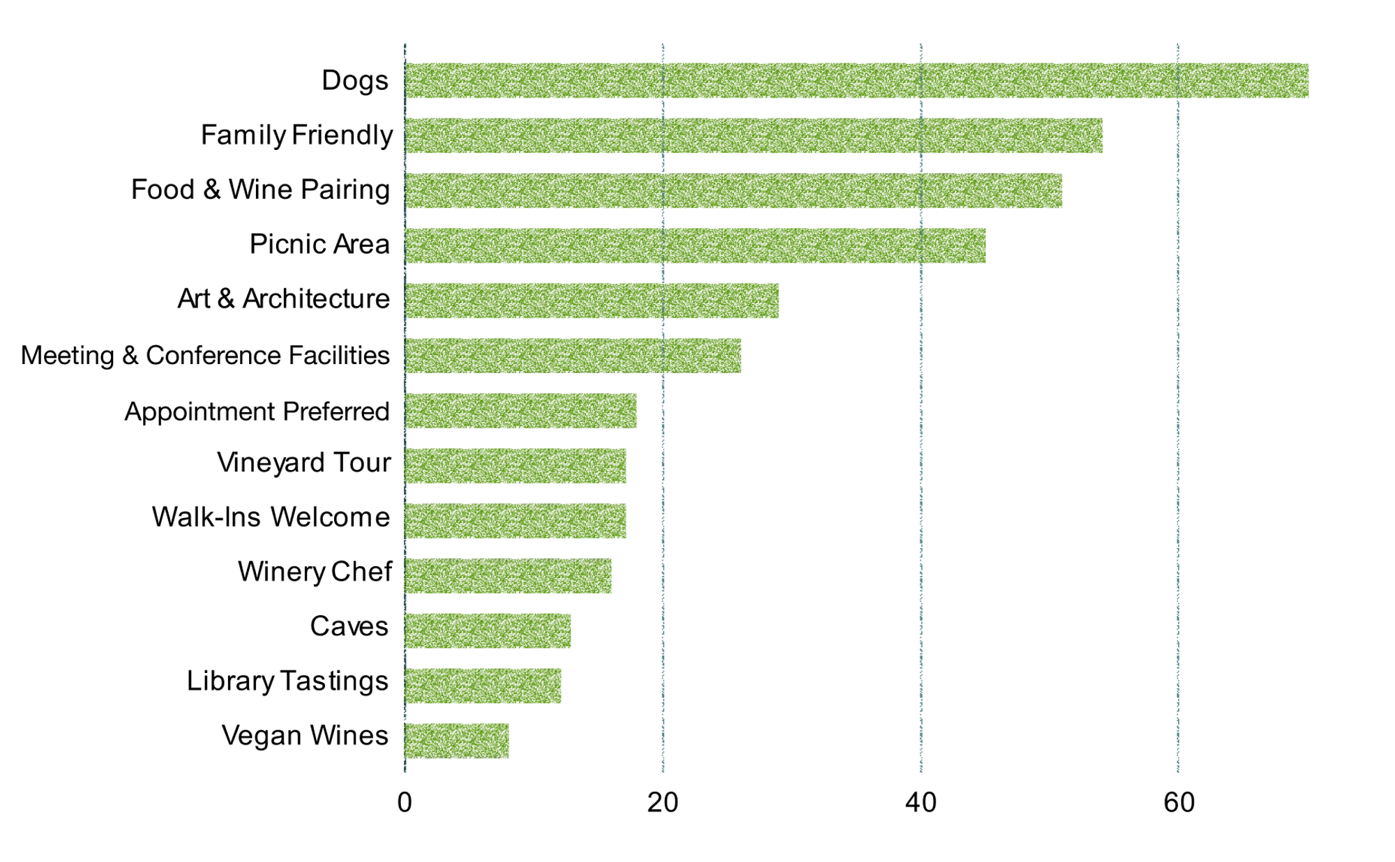 Sonoma winery amenities bar graph