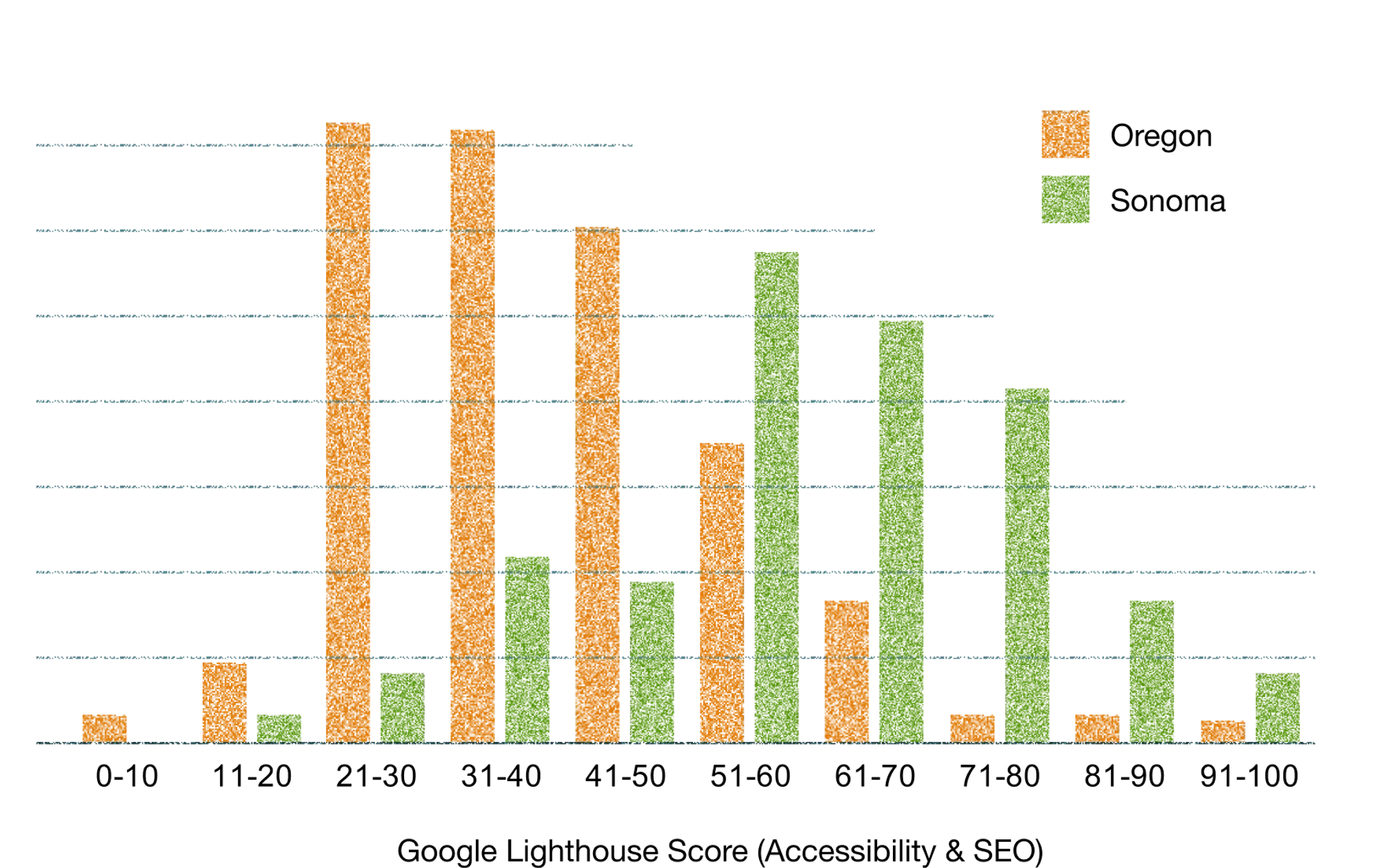 A bar chart showing Oregon versus Sonoma's winery website speed scores