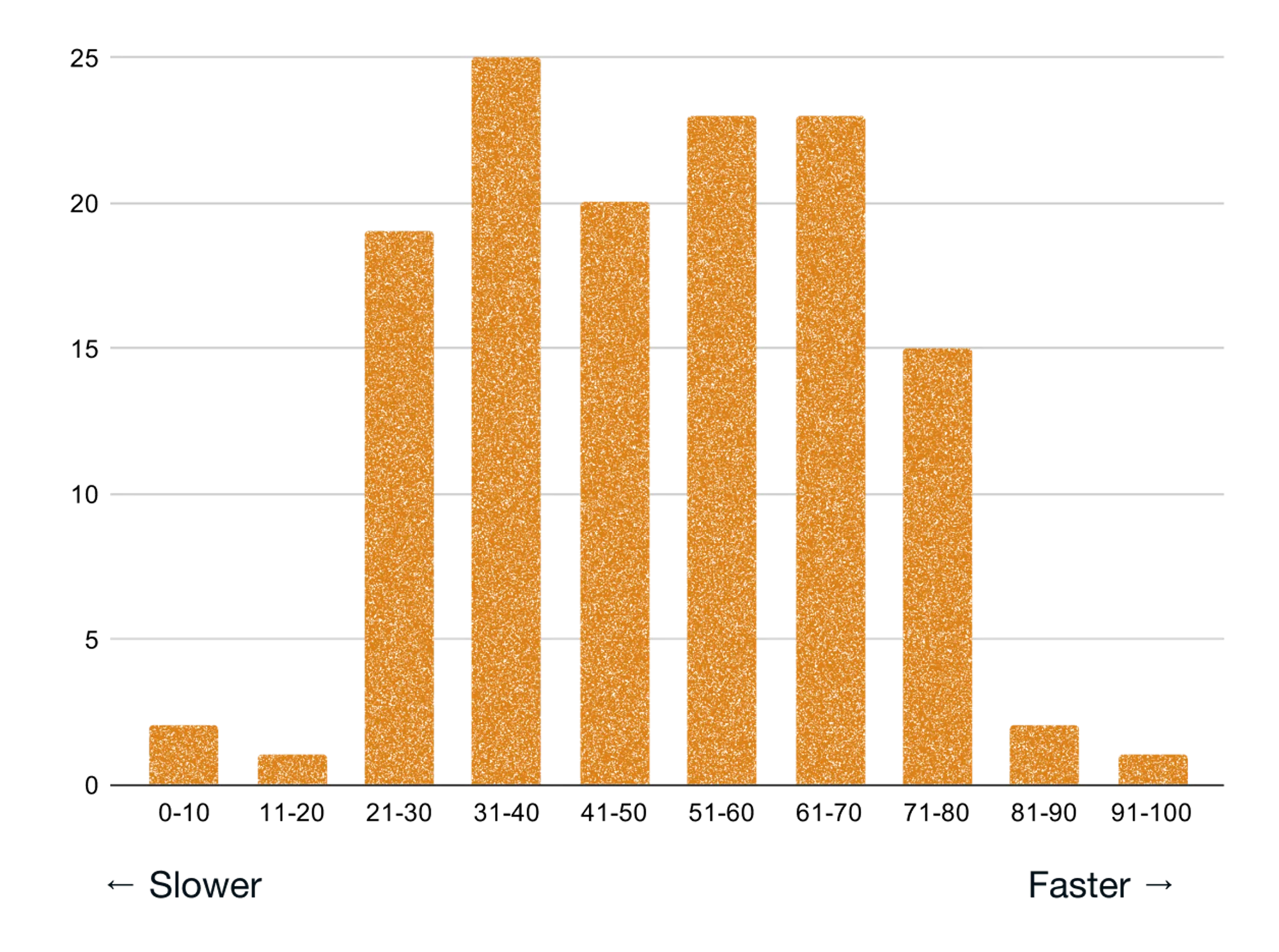 WineDirect speed distribution scores