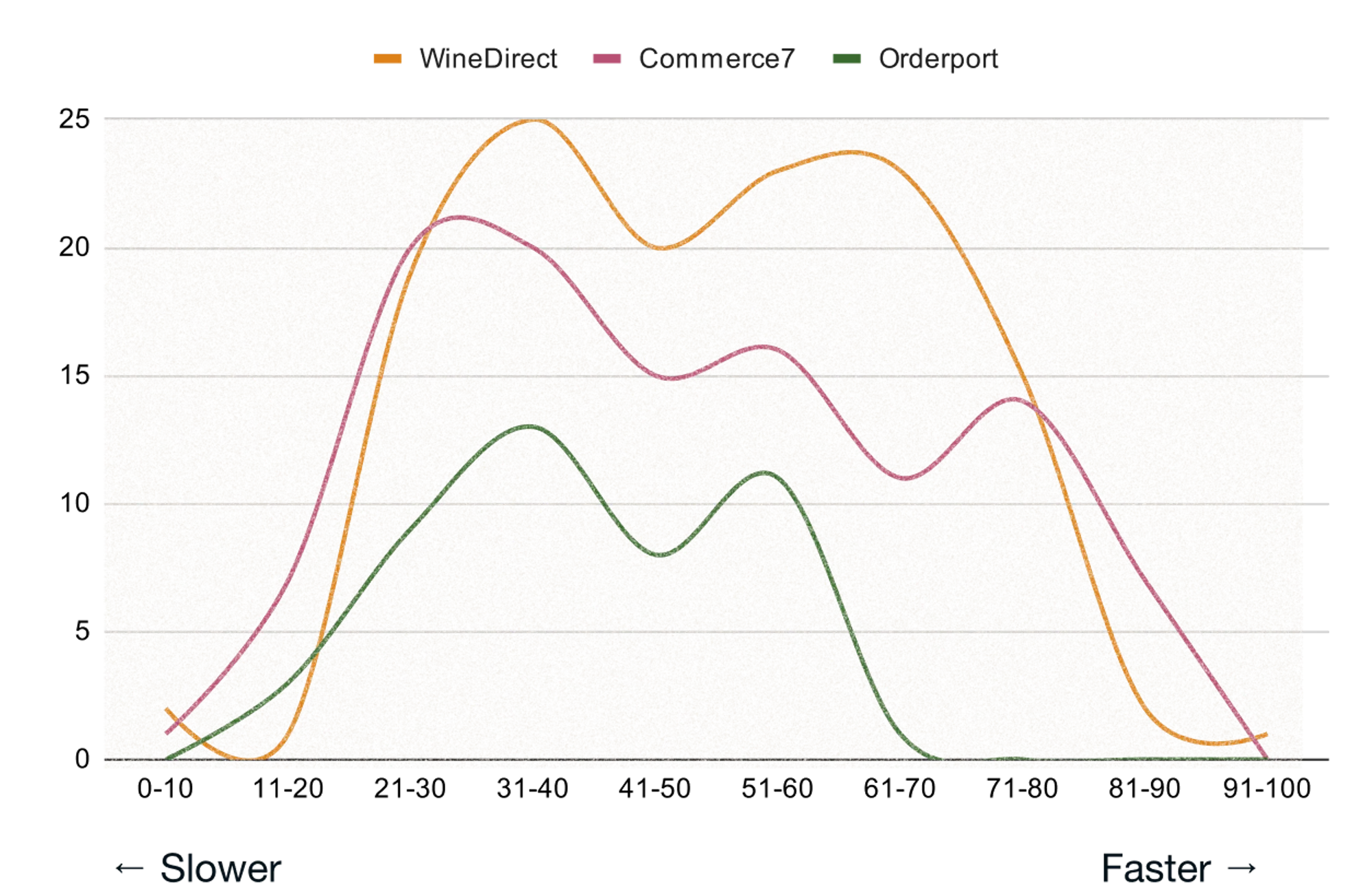 Wine Direct, Commerce7, Orderport speed graph