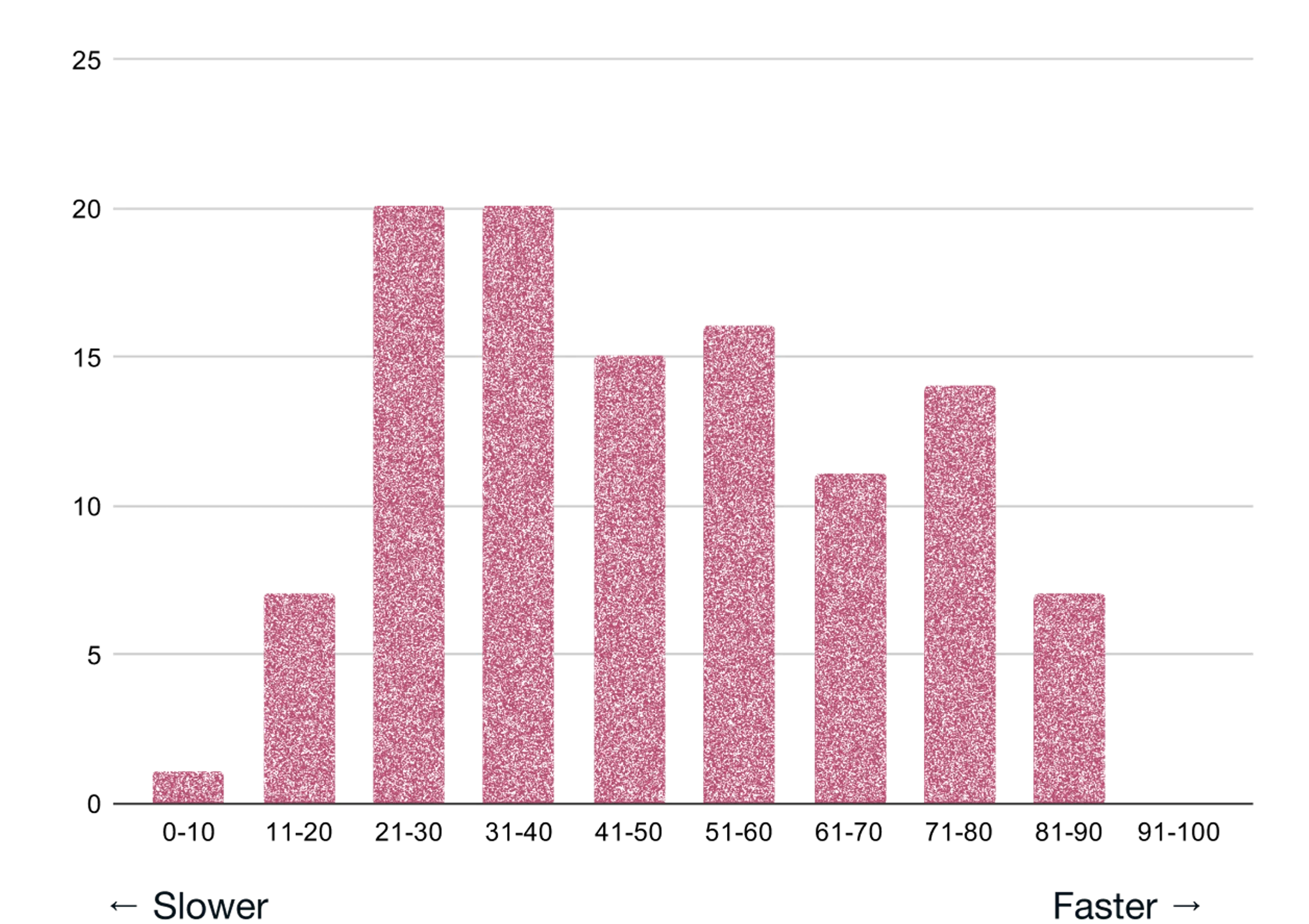 Commerce7 speed distribution scores