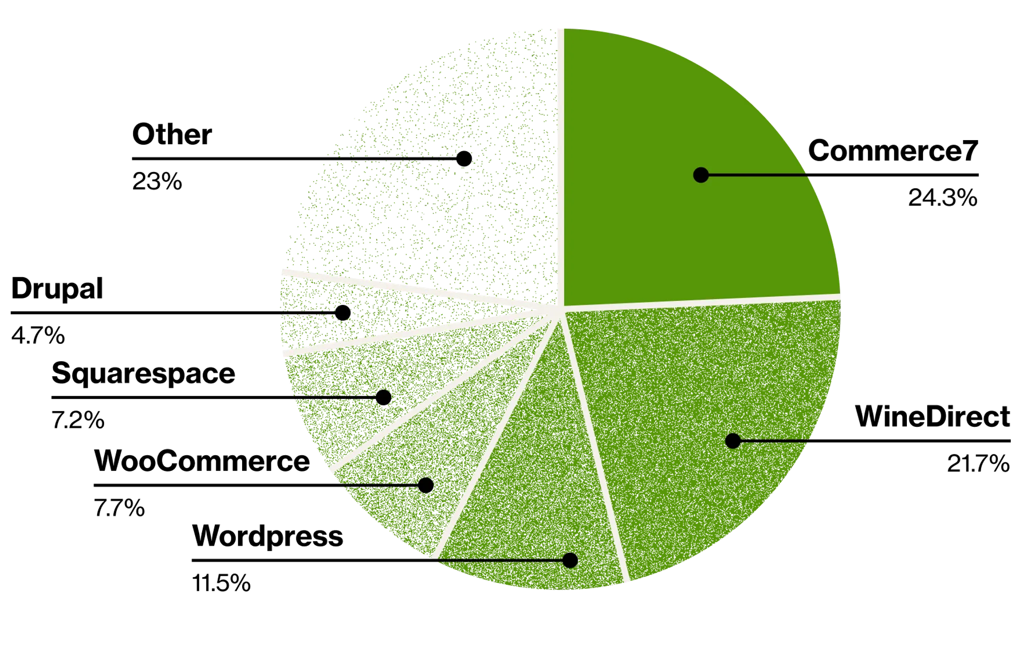 Sonoma platforms pie chart