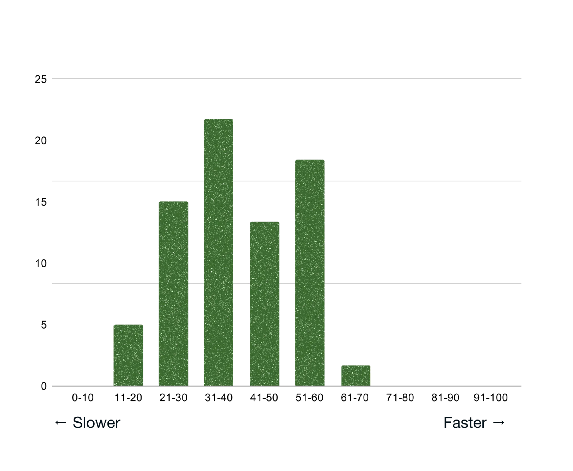 OrderPort speed distribution scores